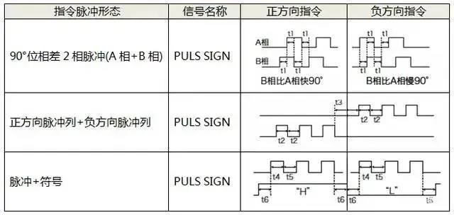 伺服電機(jī)如何選擇脈沖、模擬量、通訊三種控制方式？
