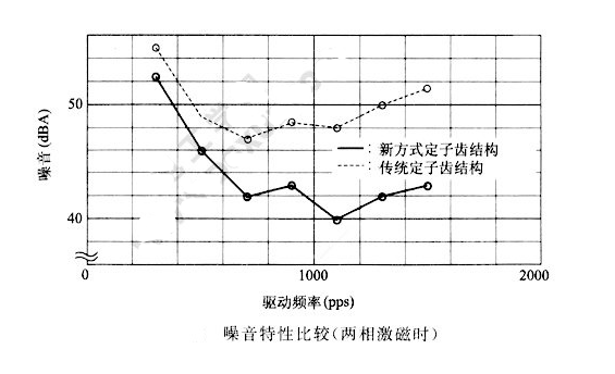 如何降低步進(jìn)電機(jī)的振動噪音？