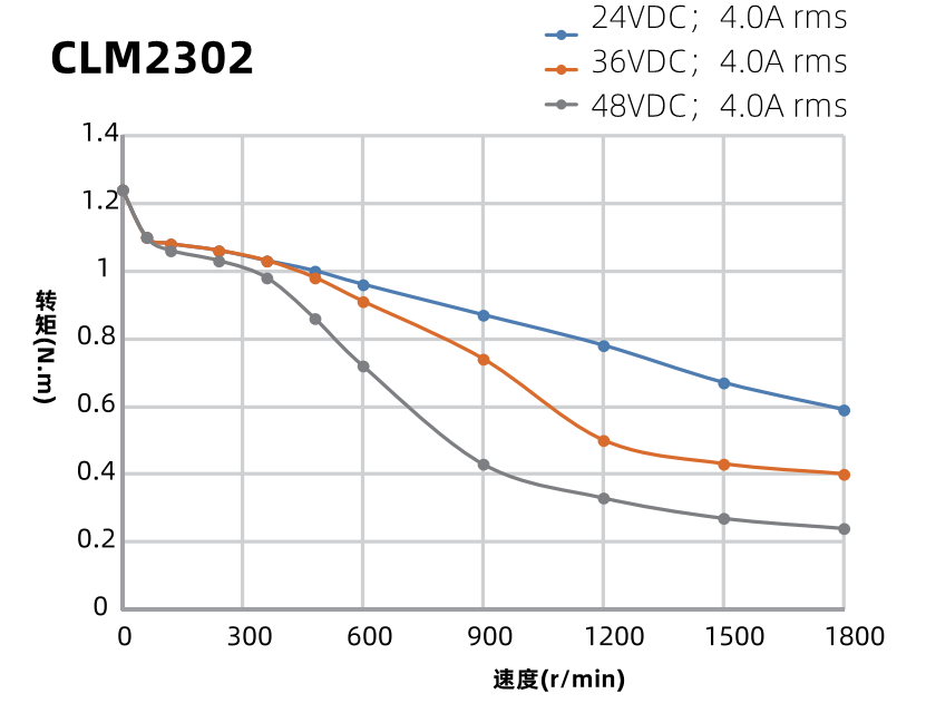 57mm閉環(huán)步進(jìn)電機(jī)力矩曲線(xiàn)圖
